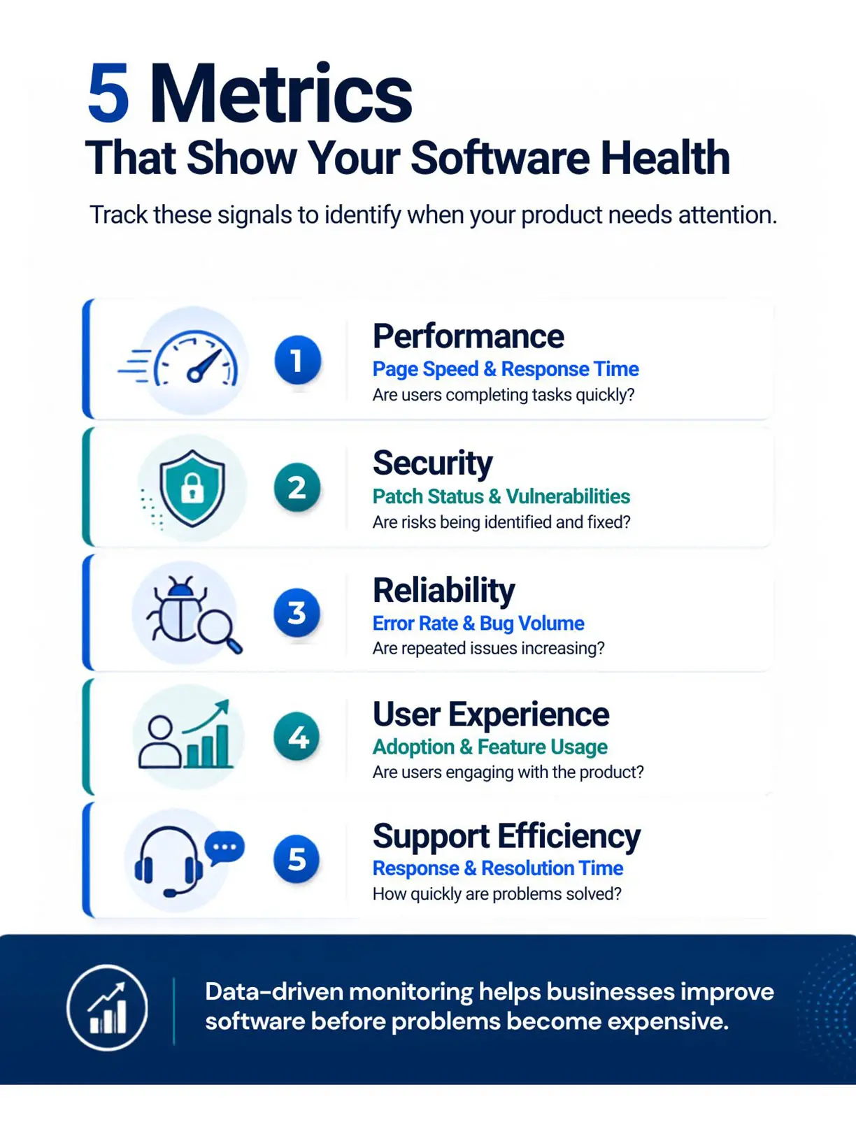 Software health metrics infographic showing performance, security, reliability, user experience, and support efficiency indicators for ongoing software maintenance.