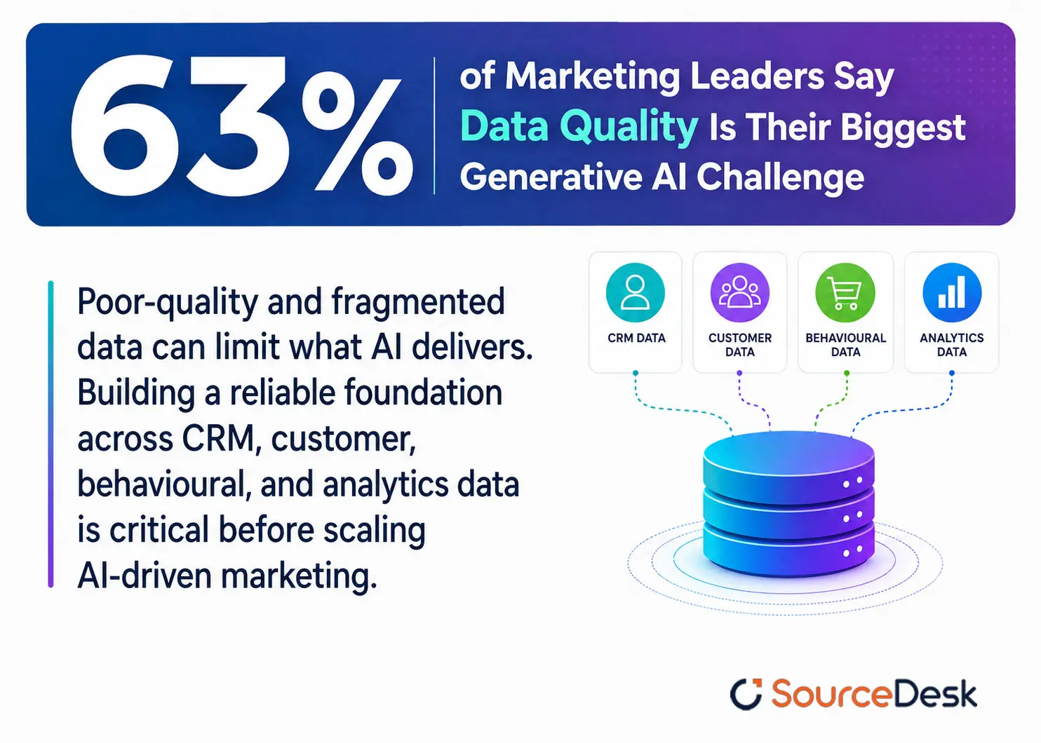 63% of marketing leaders cite data quality as a major generative AI challenge, highlighting the importance of clean CRM, customer, behavioral, and analytics data.