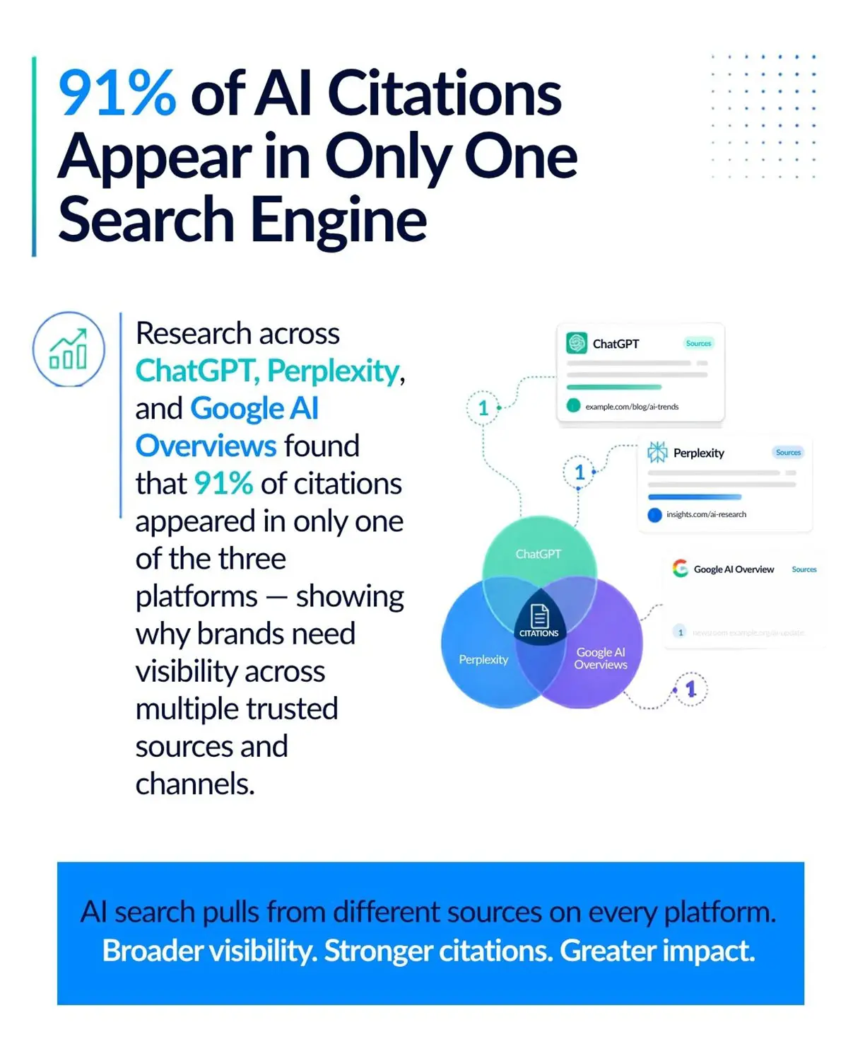 91% of AI citations appear in only one search engine, highlighting the importance of multi-platform brand visibility across ChatGPT, Perplexity, and Google AI Overviews.