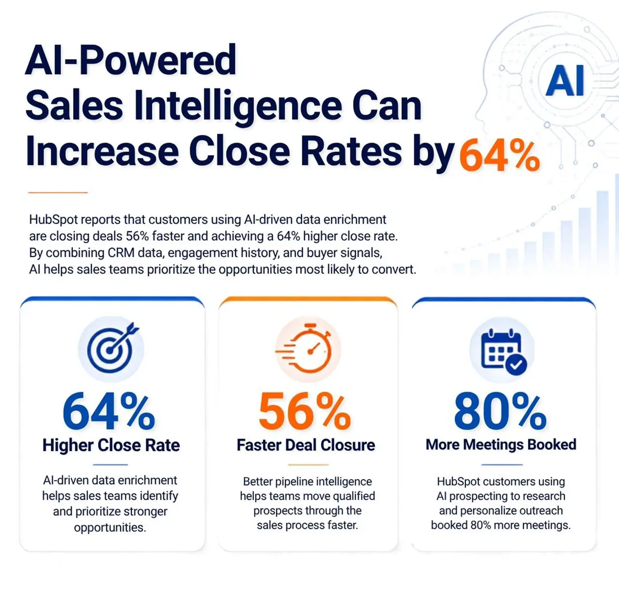 AI-powered lead scoring uses CRM data, engagement history, and buyer signals to prioritize high-converting leads, helping sales teams close deals faster and improve close rates. 