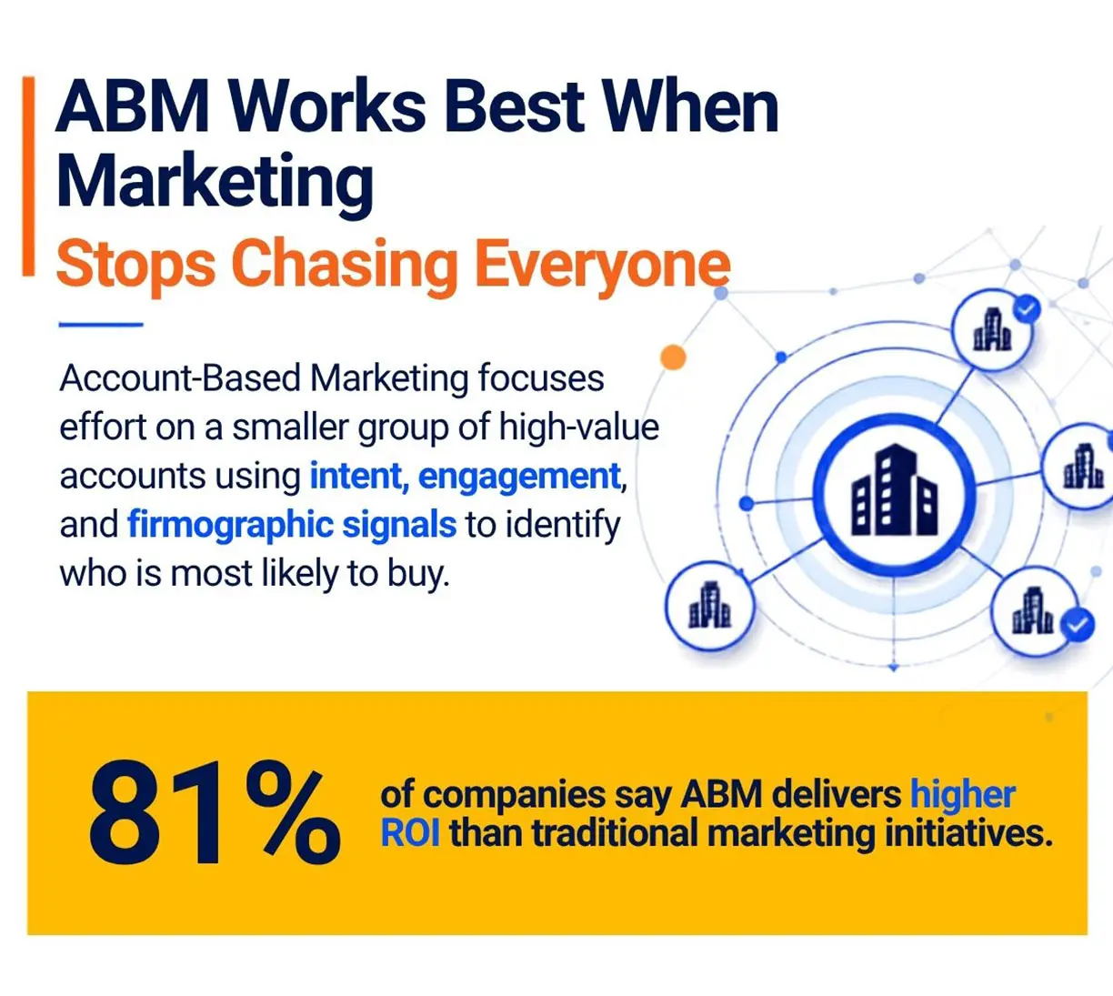 Account-based marketing uses AI, intent data, and firmographic signals to prioritize high-value B2B accounts, with 81% of companies reporting higher ROI than traditional marketing.