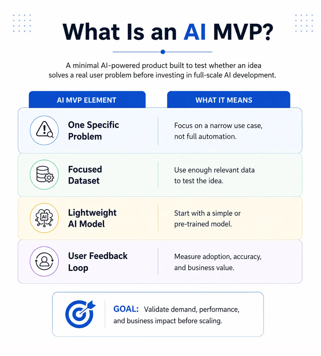 AI MVP infographic explaining how startups validate AI ideas using a focused problem, relevant dataset, lightweight AI model, and user feedback loop before full-scale development.