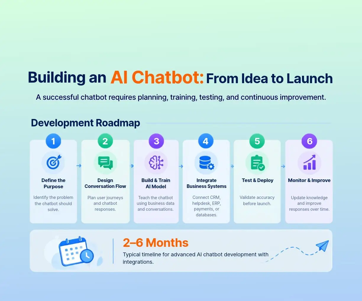 AI chatbot development roadmap infographic showing the steps from defining chatbot purpose and designing conversations to building, integrating, testing, and improving an AI chatbot.