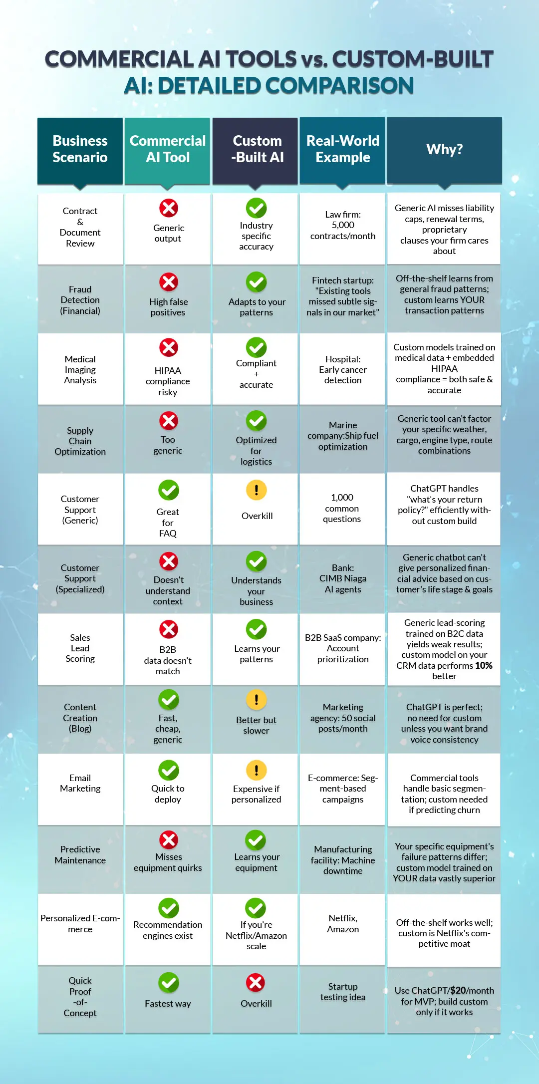 COMMERCIAL AI TOOLS vs. CUSTOM-BUILT AI: DETAILED COMPARISON
