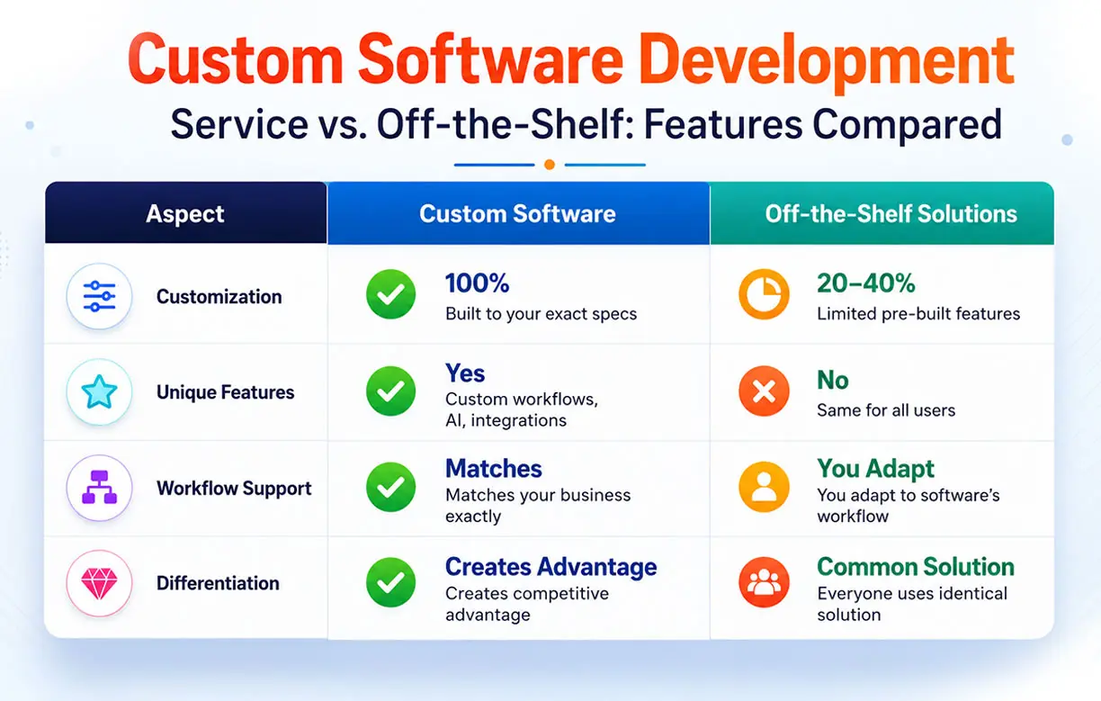 Custom Software Development Service vs. Off-the-Shelf: Features Compared