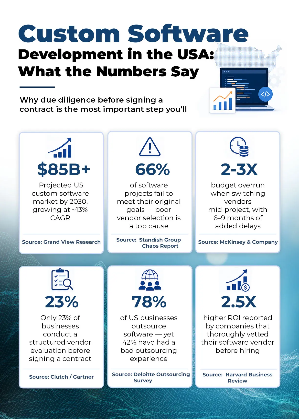 Statistics on choosing a custom software development company in the USA — market size, project failure rates, and ROI data.