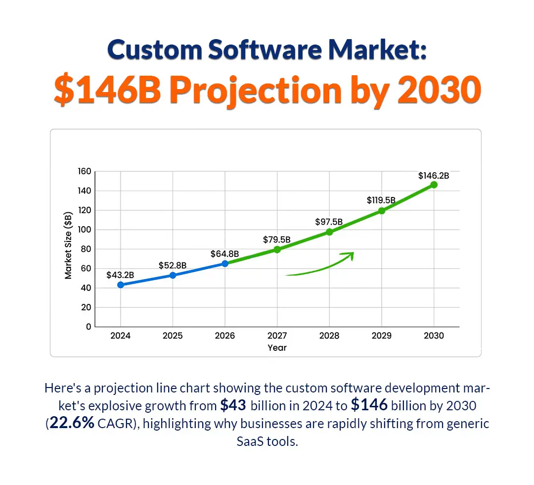Custom Software Market: $146B Projection by 2030