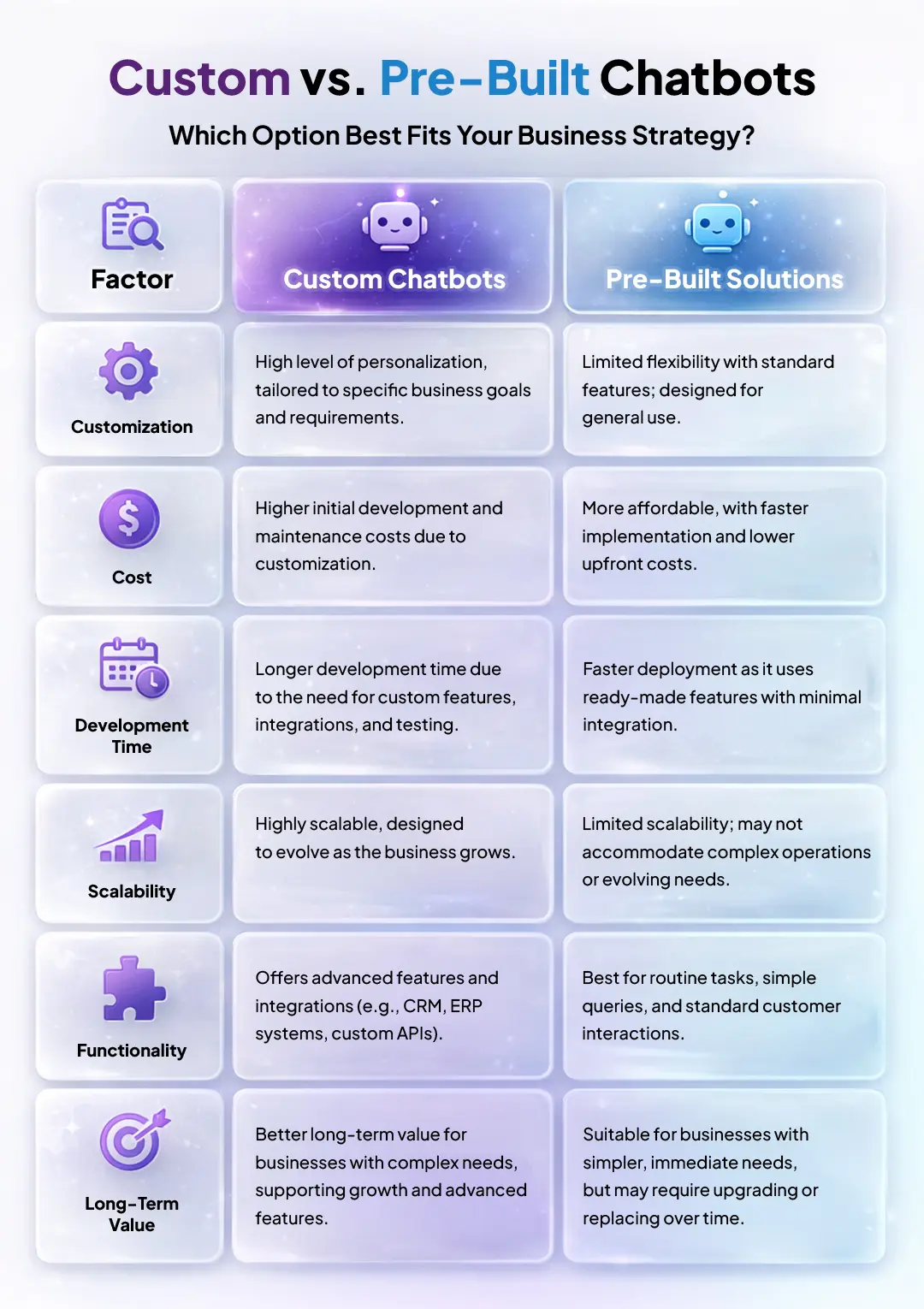 Custom Chatbots vs. Pre-Built Solutions: Which Is More Cost-Effective?