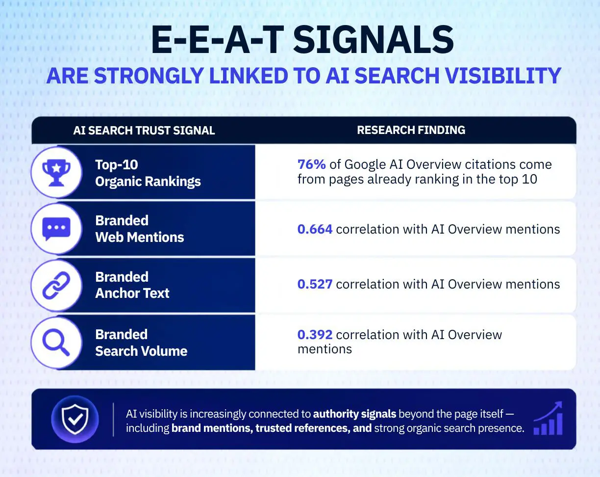 E-E-A-T signals linked to AI search visibility, including top-10 rankings, branded web mentions, branded anchor text, and branded search demand