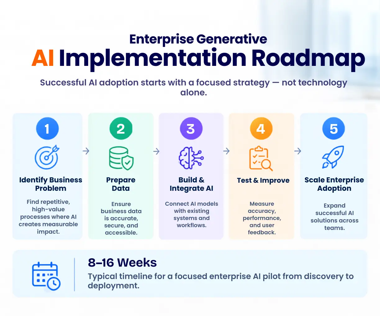 Generative AI implementation roadmap showing enterprise AI adoption steps including business problem identification, data preparation, integration, testing, and scaling.