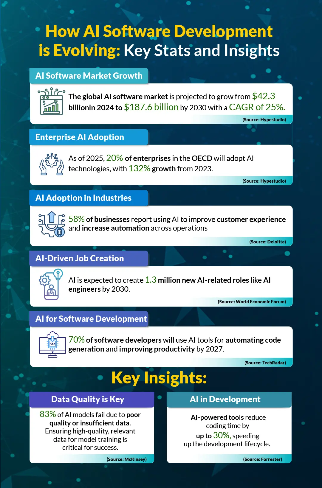 How AI Software Development is Evolving-Key Stats and Insights