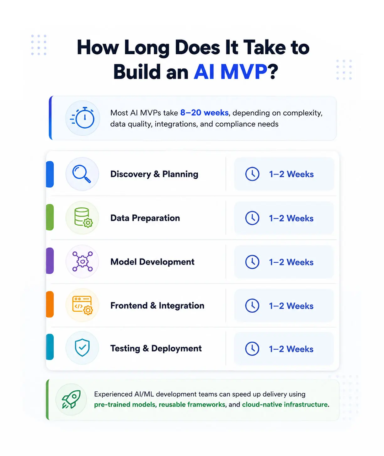 Timeline infographic showing that most AI MVPs take 8 to 20 weeks, including discovery, data preparation, model development, frontend integration, and testing phases.