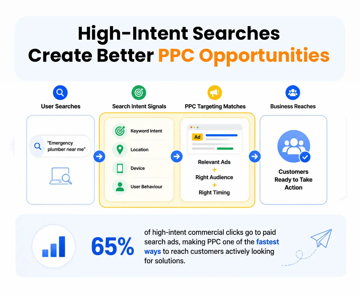 PPC targeting connects high-intent searches with businesses by using keyword intent, location, device, and user behaviour signals to reach customers ready to convert.