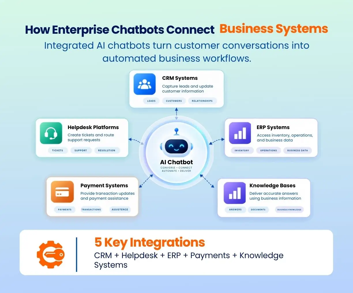 Enterprise AI chatbot integration infographic showing connections with CRM, helpdesk, ERP, payment systems, and knowledge bases to automate business workflows.