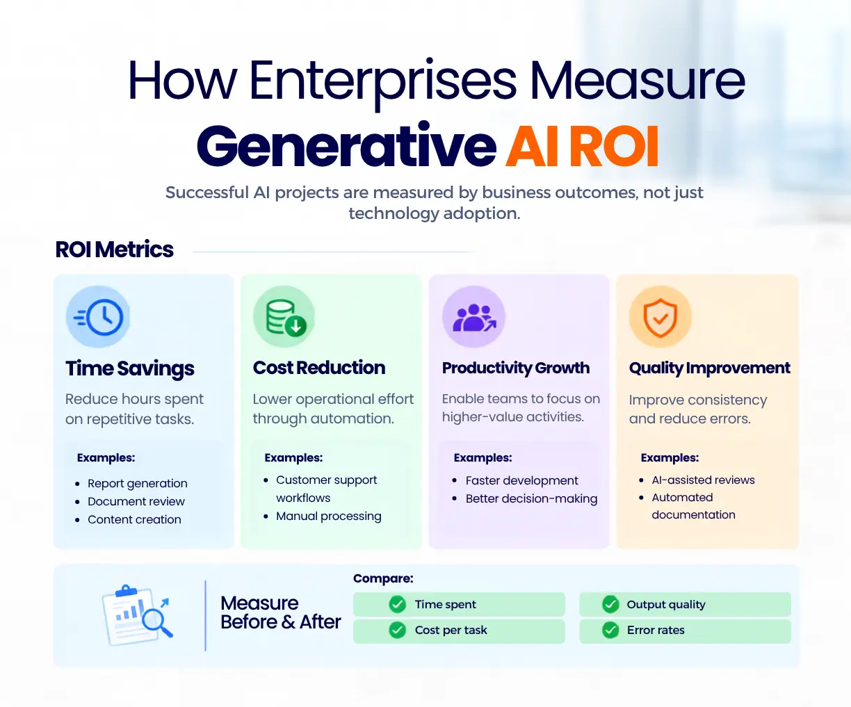 Infographic showing how enterprises measure generative AI ROI through time savings, cost reduction, productivity improvement, and quality improvements.