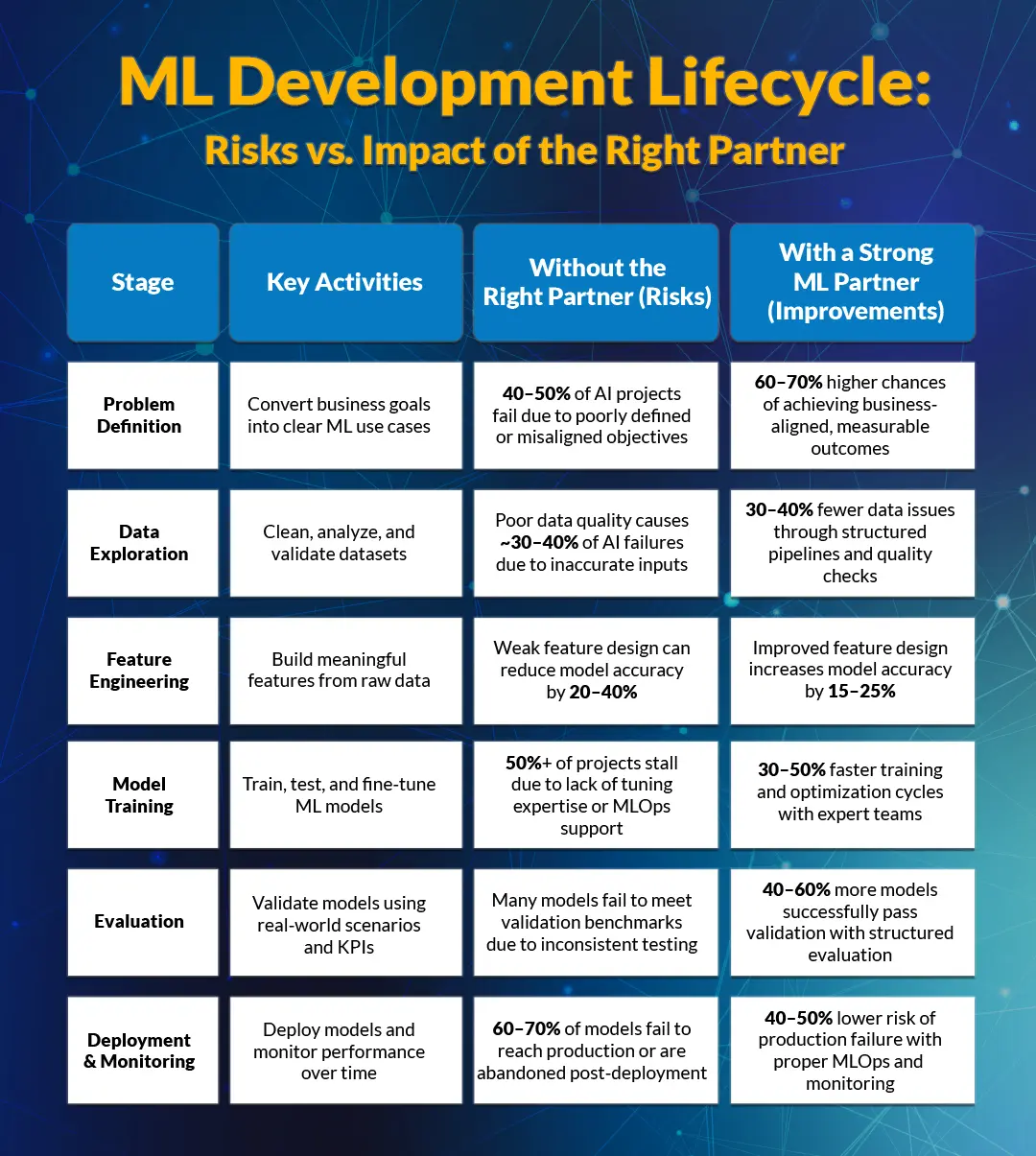 Machine Learning Development Lifecycle