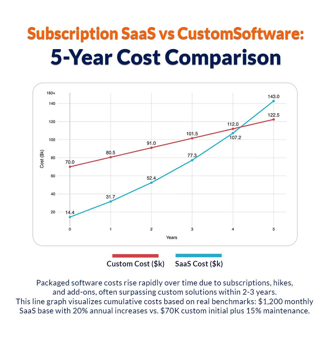 Subscription SaaS vs Custom Software: 5-Year Cost Comparison