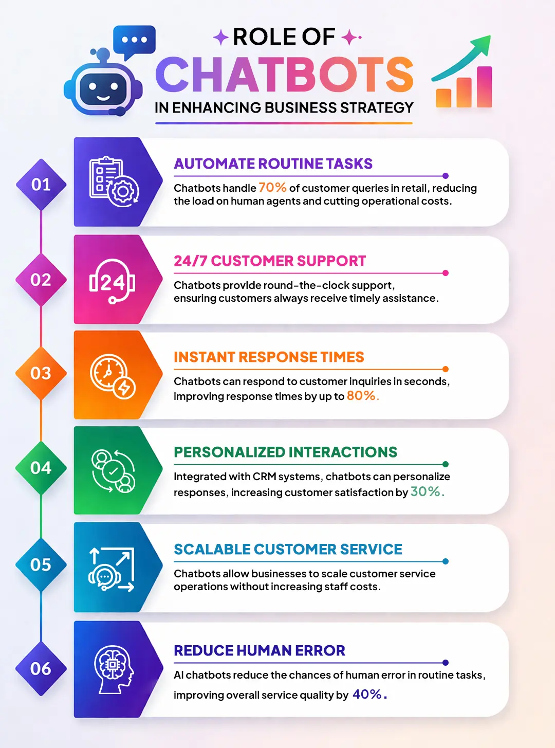Role of Chatbots in Business Strategy in Enhancing Efficiency and Customer Experience