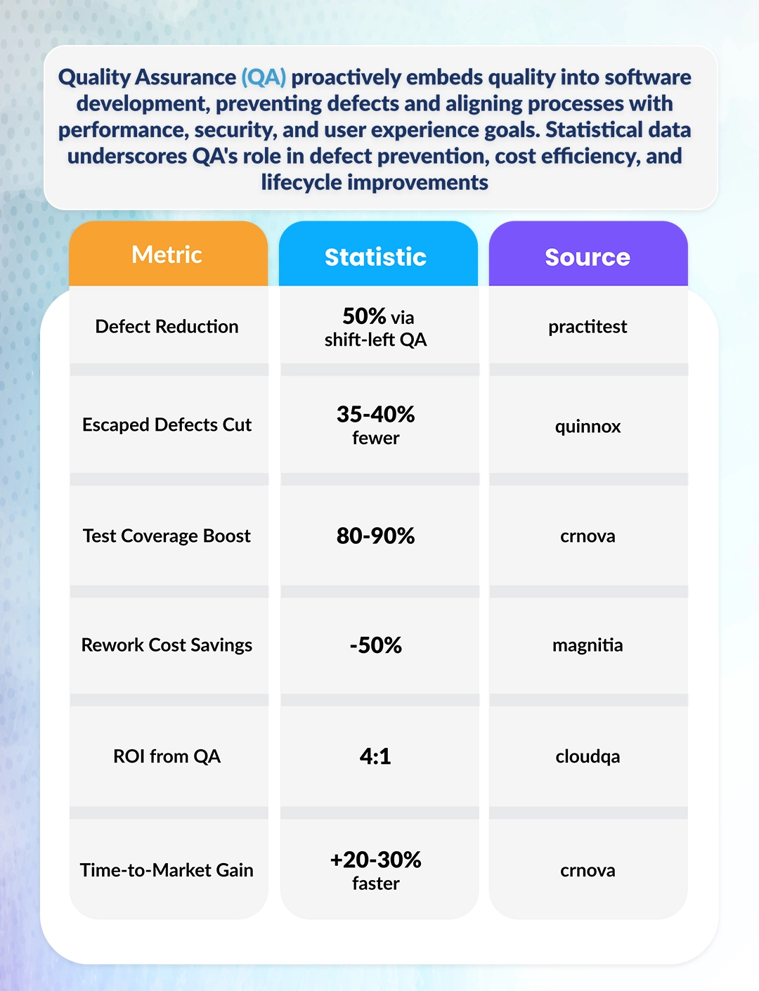  Infographic showcasing QA impact stats