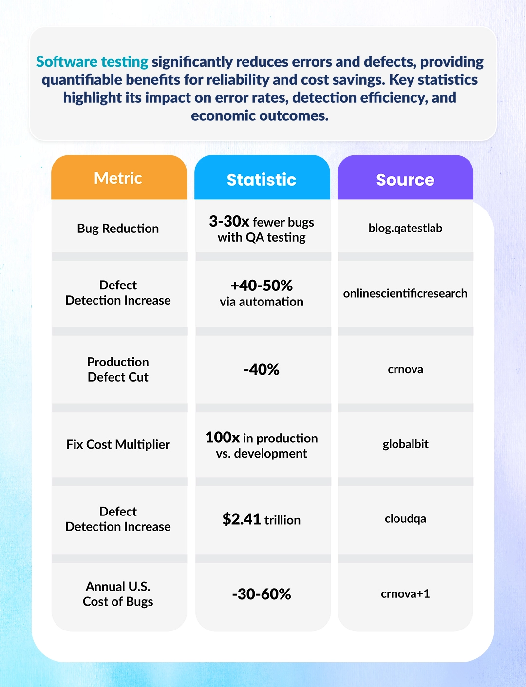 Infographic illustrating key software testing statistics
