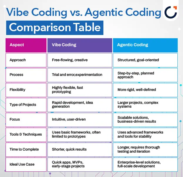 Chart describing Vibe Coding vs. Agentic Coding