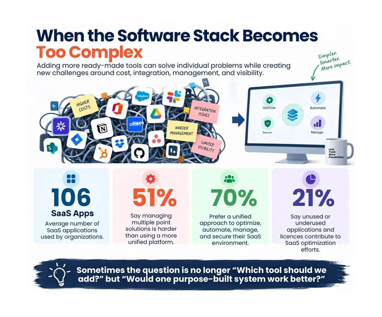 Infographic showing enterprise SaaS complexity, including 106 applications per organization and the growing preference for unified software systems over multiple disconnected tools.