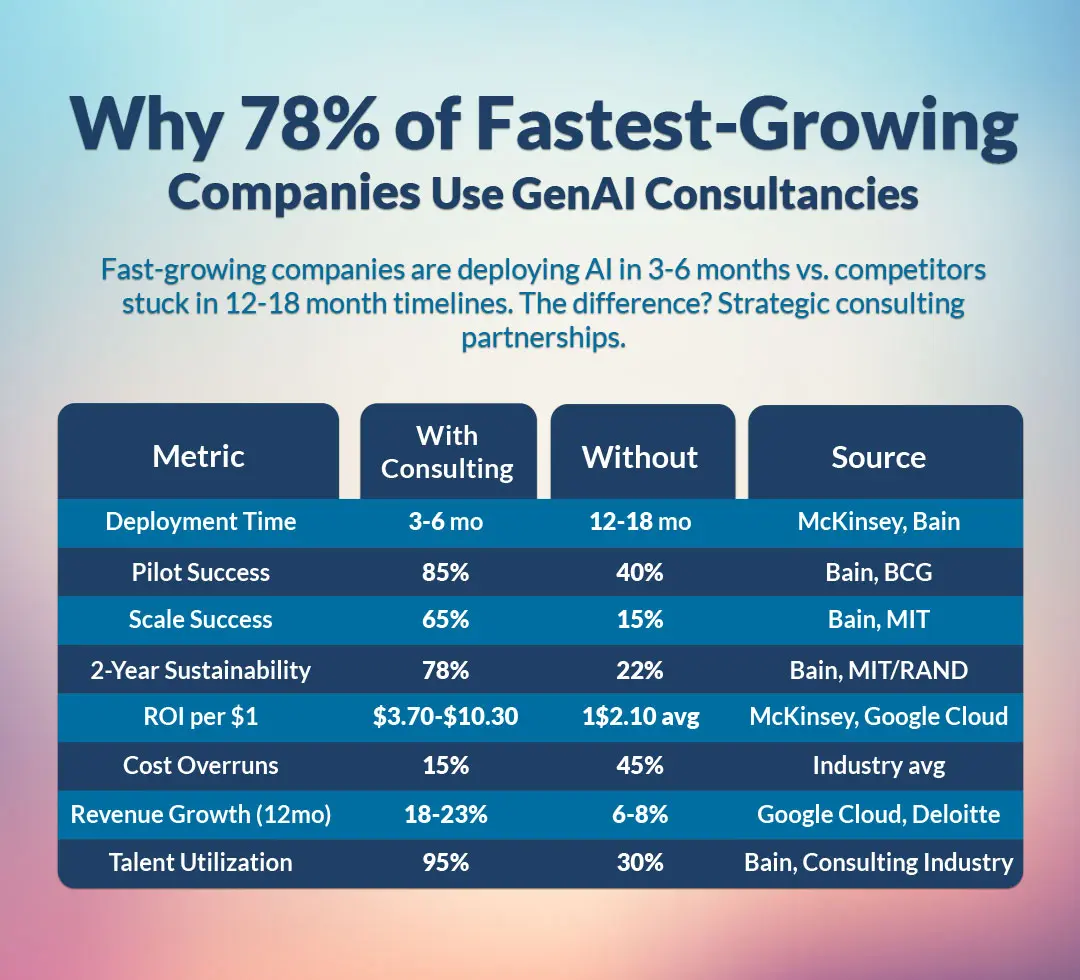 Headline - Why 78% of Fastest-Growing Companies Use GenAI Consultancies