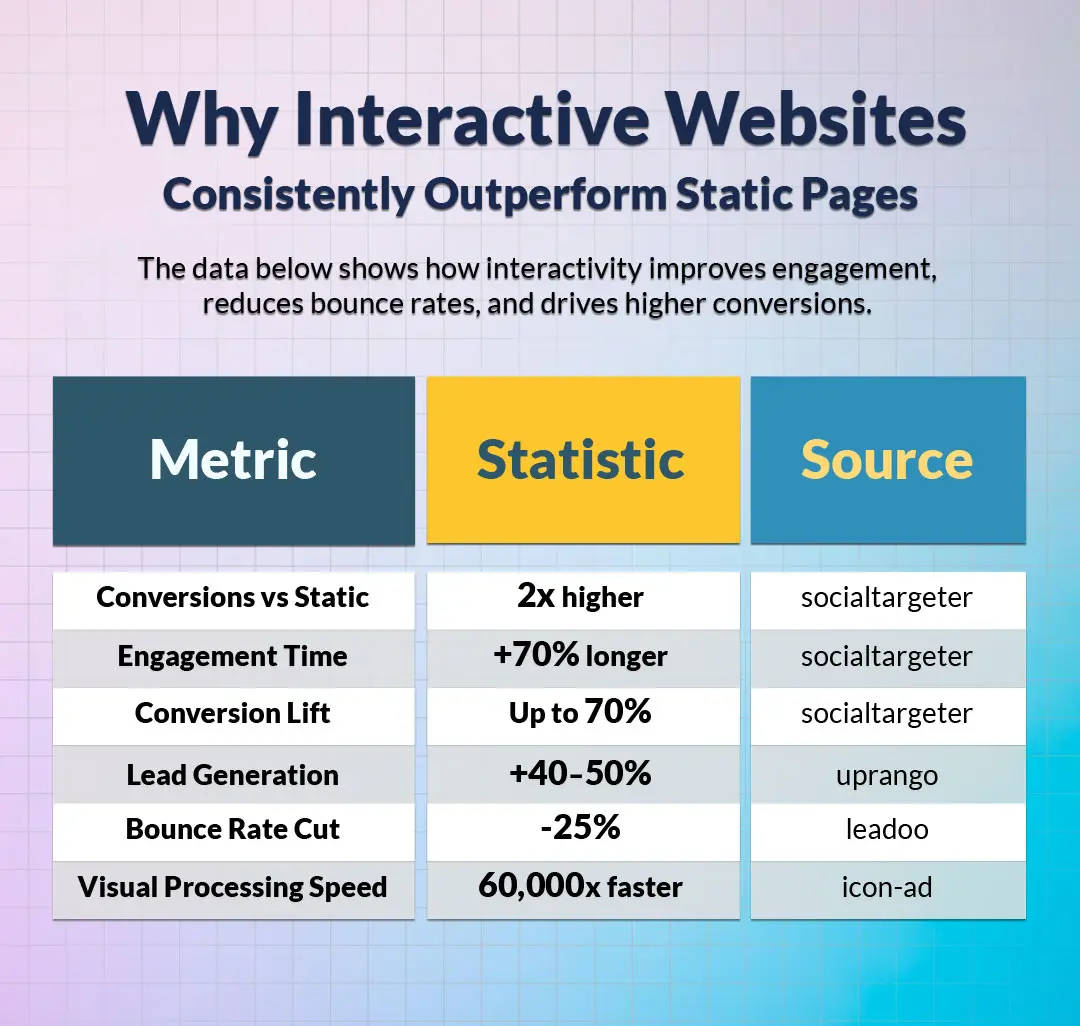 Why Interactive Websites Consistently Outperform Static Pages