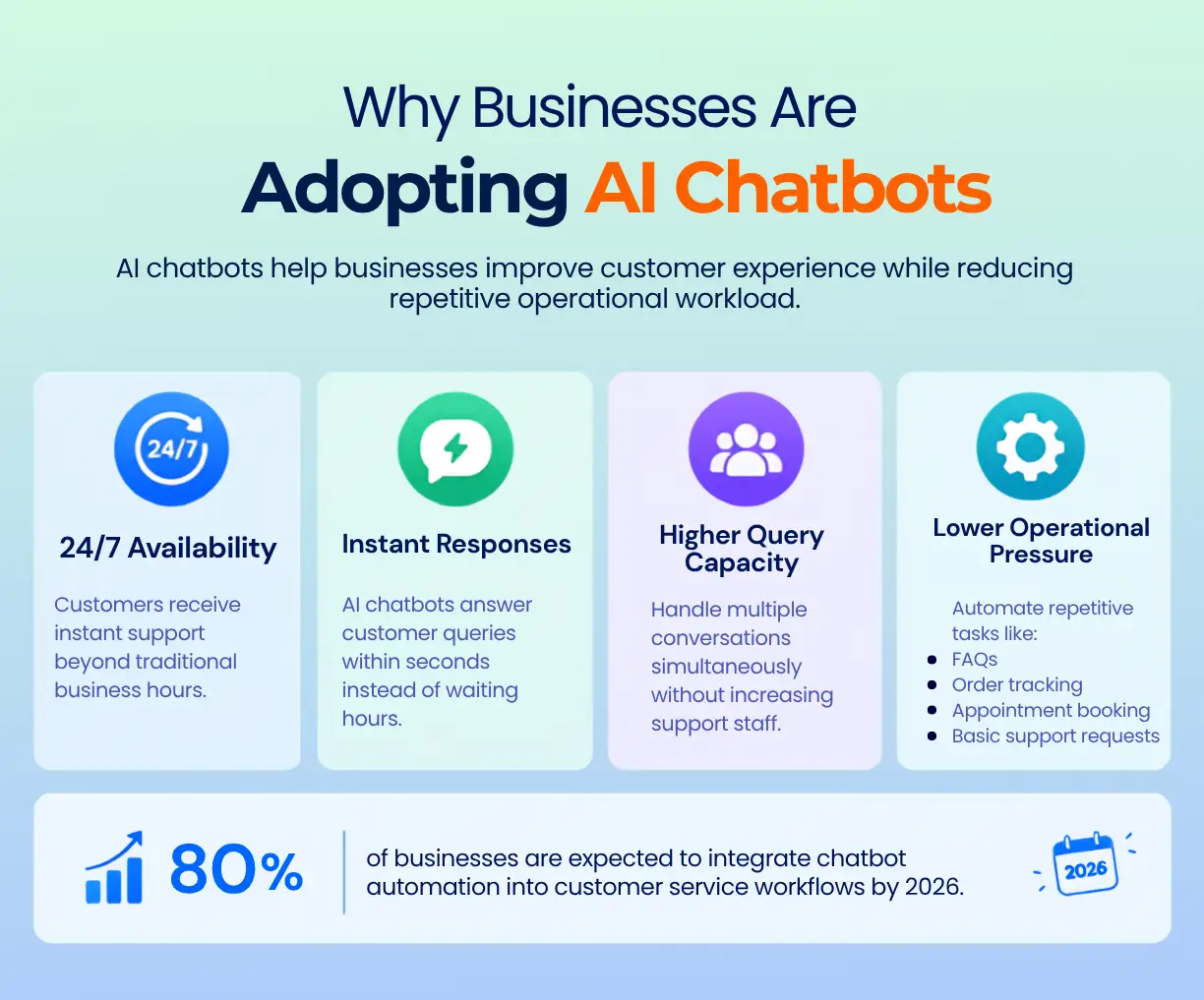 Infographic showing why businesses are adopting AI chatbots, highlighting 24/7 availability, instant responses, automation of repetitive tasks, and improved customer support efficiency.