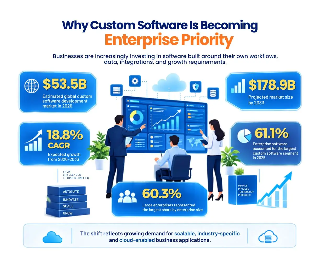 Infographic showing custom software development market growth, including a $53.5 billion market size in 2026, 18.8% CAGR, and growing enterprise demand through 2033.