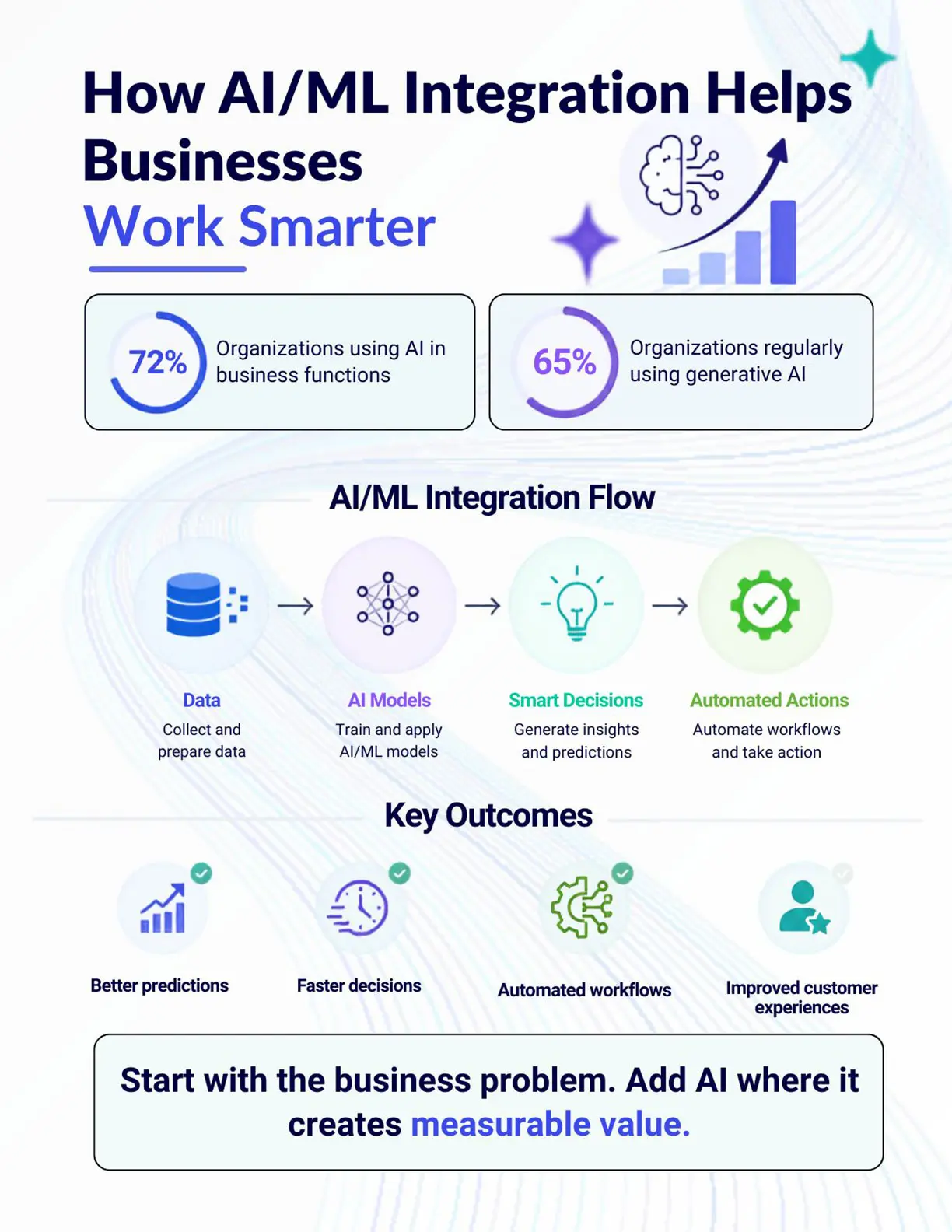 Infographic explaining AI/ML integration in business, showing how data, AI models, and intelligent automation help companies improve decision-making, automate workflows, and create smarter software systems.