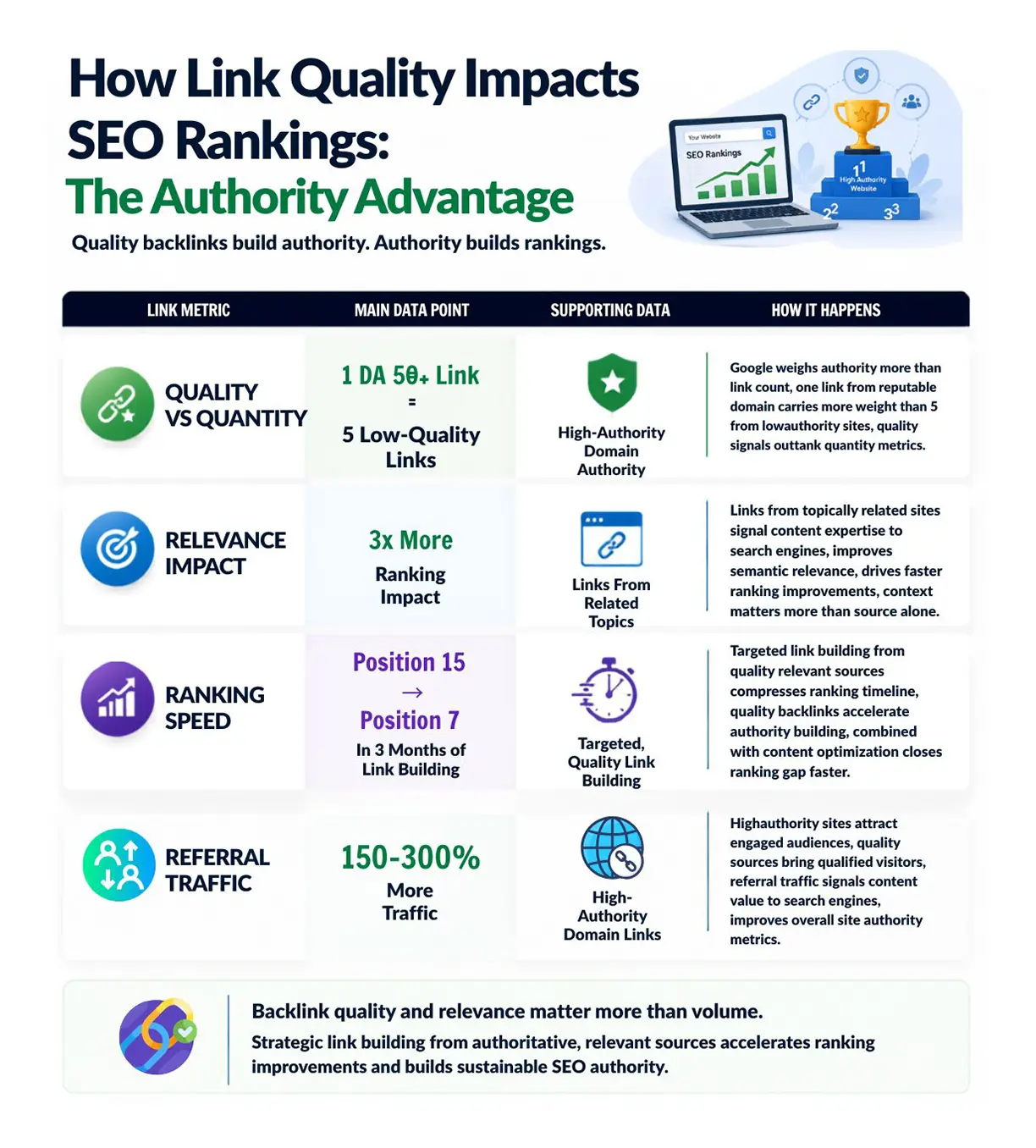 Scatter plot showing relationship between backlink domain authority and ranking position: one high-quality DA 50+ link equals five low-quality links, relevant links deliver 3x more ranking impact, pages climb from position 15 to position 7 within 3 months through strategic quality link building