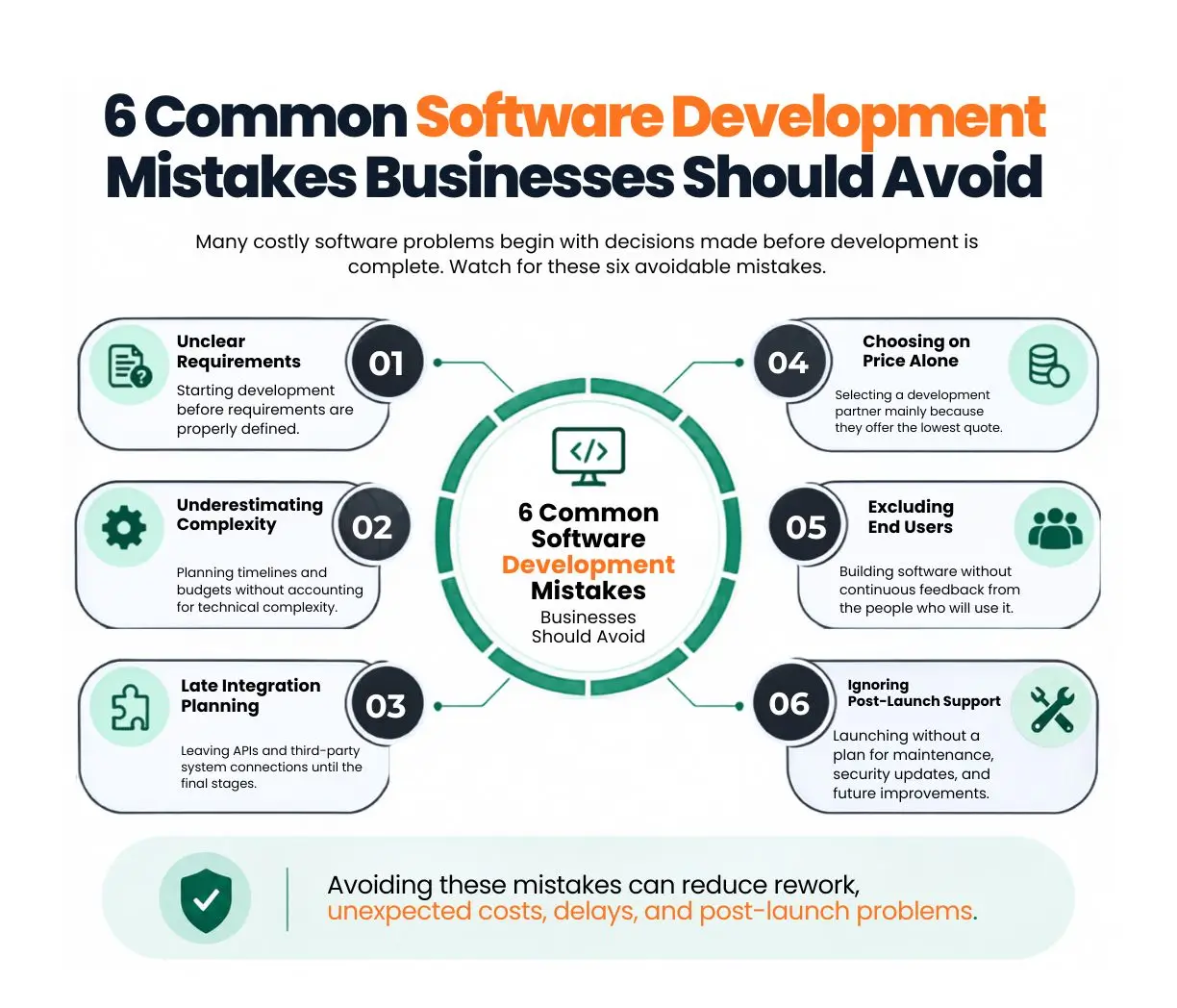 Infographic showing six common software development mistakes to avoid, including unclear requirements, underestimated complexity, late integrations, price-based vendor selection, lack of user feedback, and no post-launch support.