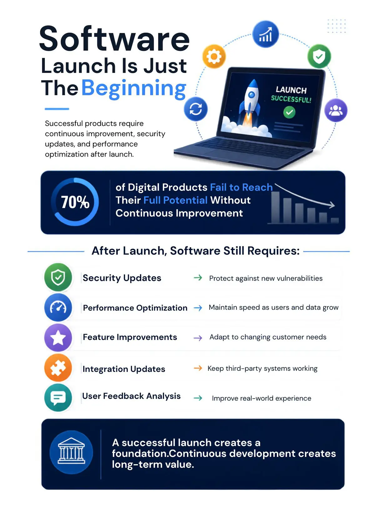 Infographic showing why software launch is only the beginning, highlighting the need for continuous development, security updates, performance optimization, feature improvements, integration updates, and user feedback analysis.